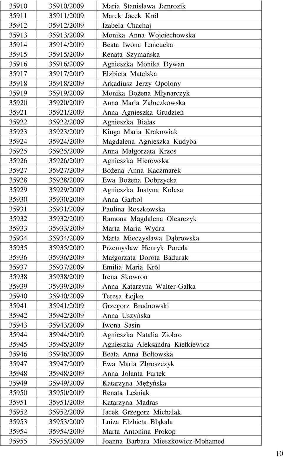 35920/2009 Anna Maria Załuczkowska 35921 35921/2009 Anna Agnieszka Grudzień 35922 35922/2009 Agnieszka Białas 35923 35923/2009 Kinga Maria Krakowiak 35924 35924/2009 Magdalena Agnieszka Kudyba 35925