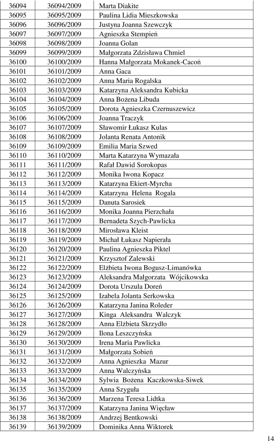 36104/2009 Anna Bożena Libuda 36105 36105/2009 Dorota Agnieszka Czernuszewicz 36106 36106/2009 Joanna Traczyk 36107 36107/2009 Sławomir Łukasz Kulas 36108 36108/2009 Jolanta Renata Antonik 36109