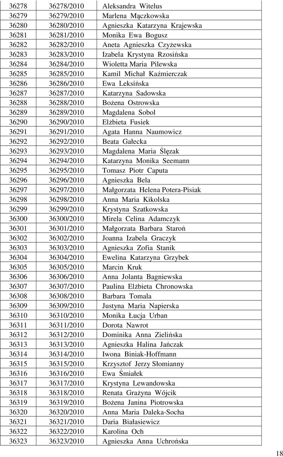 36288/2010 Bożena Ostrowska 36289 36289/2010 Magdalena Sobol 36290 36290/2010 Elżbieta Fusiek 36291 36291/2010 Agata Hanna Naumowicz 36292 36292/2010 Beata Gałecka 36293 36293/2010 Magdalena Maria
