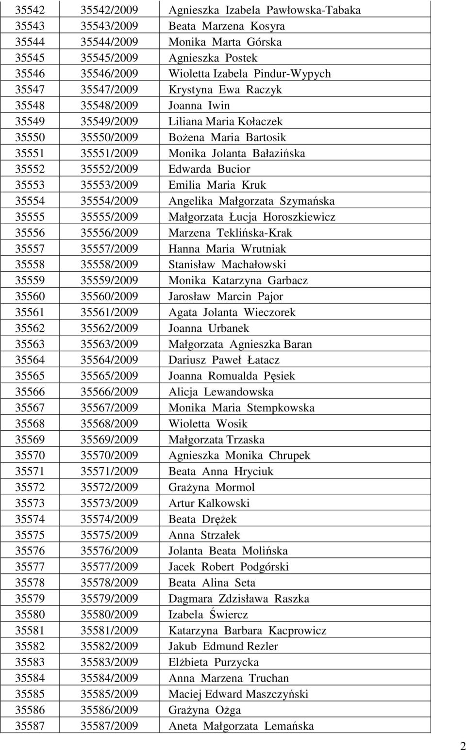 Bałazińska 35552 35552/2009 Edwarda Bucior 35553 35553/2009 Emilia Maria Kruk 35554 35554/2009 Angelika Małgorzata Szymańska 35555 35555/2009 Małgorzata Łucja Horoszkiewicz 35556 35556/2009 Marzena