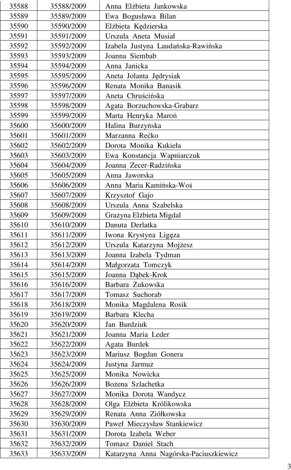 35598 35598/2009 Agata Borzuchowska-Grabarz 35599 35599/2009 Marta Henryka Maroń 35600 35600/2009 Halina Burzyńska 35601 35601/2009 Marzanna Rećko 35602 35602/2009 Dorota Monika Kukieła 35603