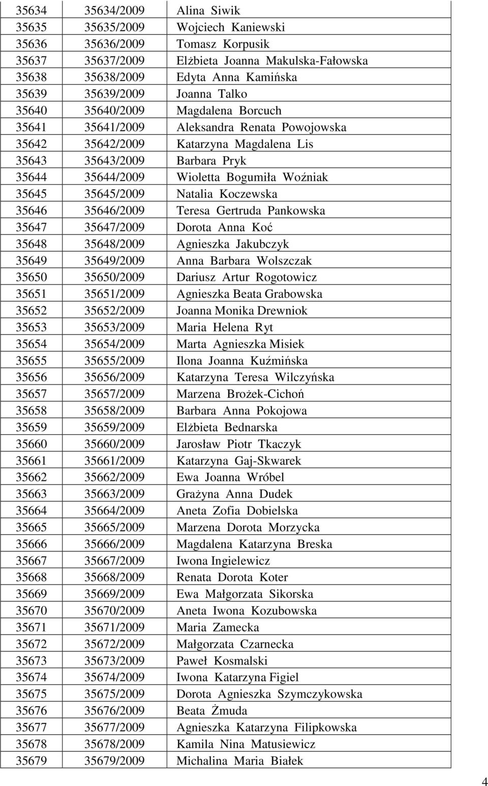 Wioletta Bogumiła Woźniak 35645 35645/2009 Natalia Koczewska 35646 35646/2009 Teresa Gertruda Pankowska 35647 35647/2009 Dorota Anna Koć 35648 35648/2009 Agnieszka Jakubczyk 35649 35649/2009 Anna