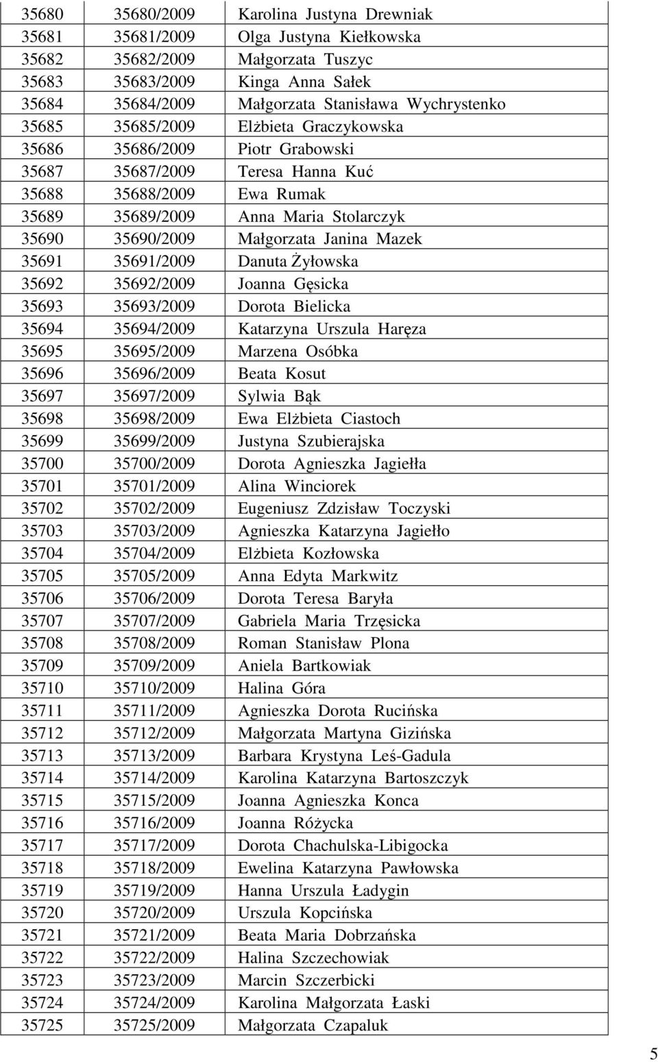 35690/2009 Małgorzata Janina Mazek 35691 35691/2009 Danuta Żyłowska 35692 35692/2009 Joanna Gęsicka 35693 35693/2009 Dorota Bielicka 35694 35694/2009 Katarzyna Urszula Haręza 35695 35695/2009 Marzena