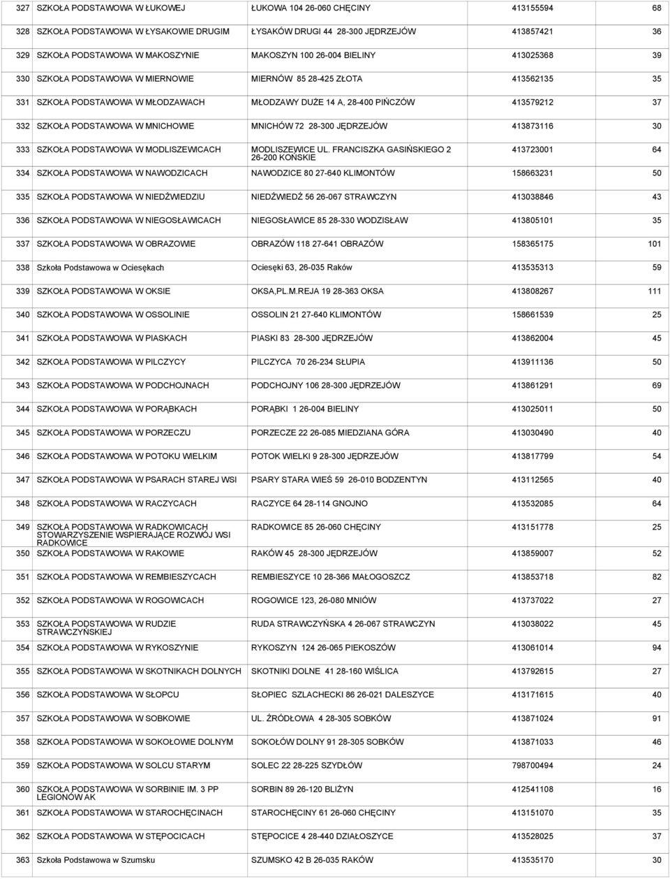 MNICHÓW 72 28-0 JĘDRZEJÓW 413873116 333 SZKOŁA PODSTAWOWA W MODLISZEWICACH MODLISZEWICE UL.