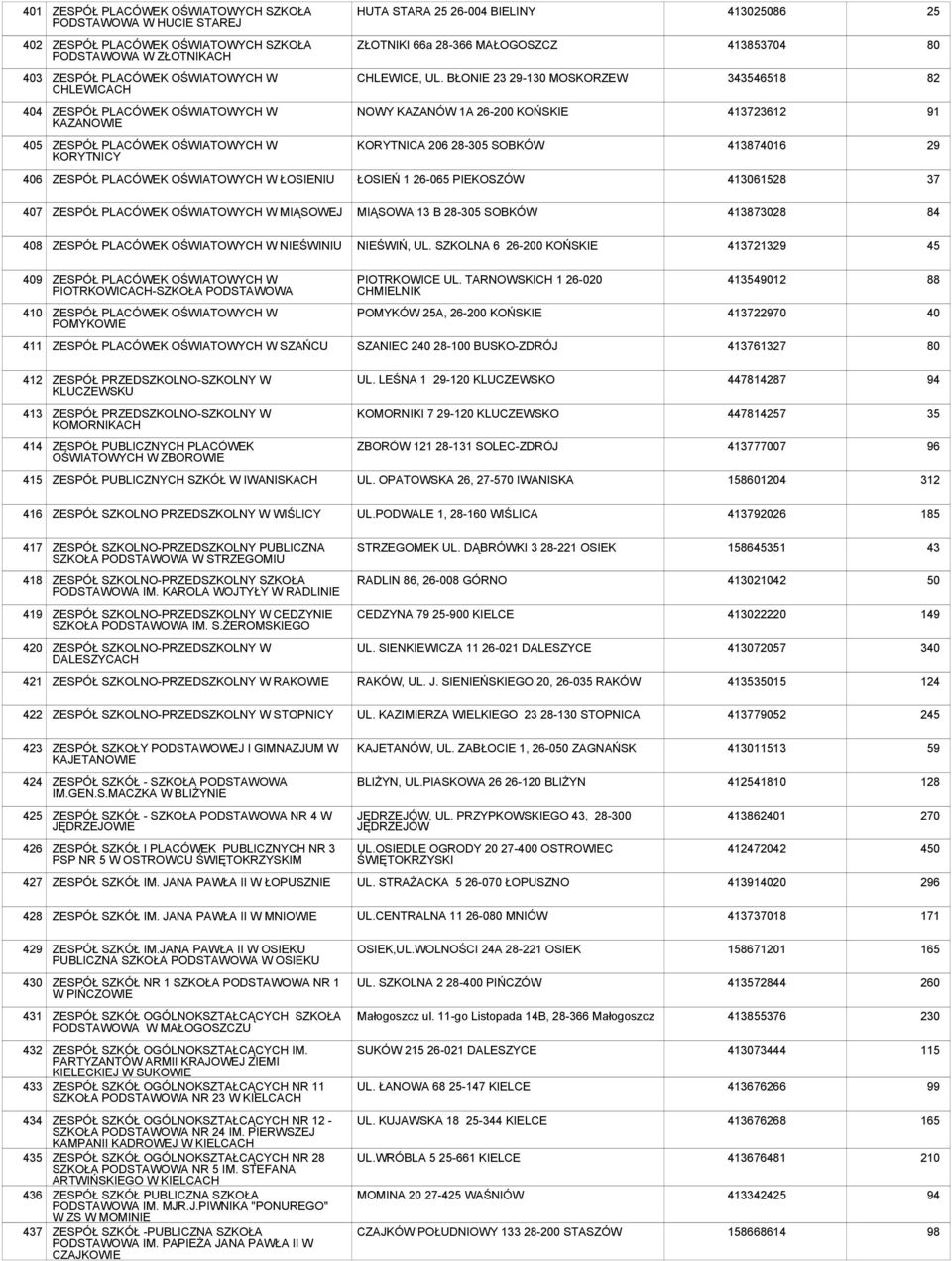 BŁONIE 23 29-1 MOSKORZEW 3446518 82 4 ZESPÓŁ PLACÓWEK OŚWIATOWYCH W KAZANOWIE NOWY KAZANÓW 1A 26-200 KOŃSKIE 4123612 91 5 ZESPÓŁ PLACÓWEK OŚWIATOWYCH W KORYTNICY KORYTNICA 206 28-5 SOBKÓW 4138716 29