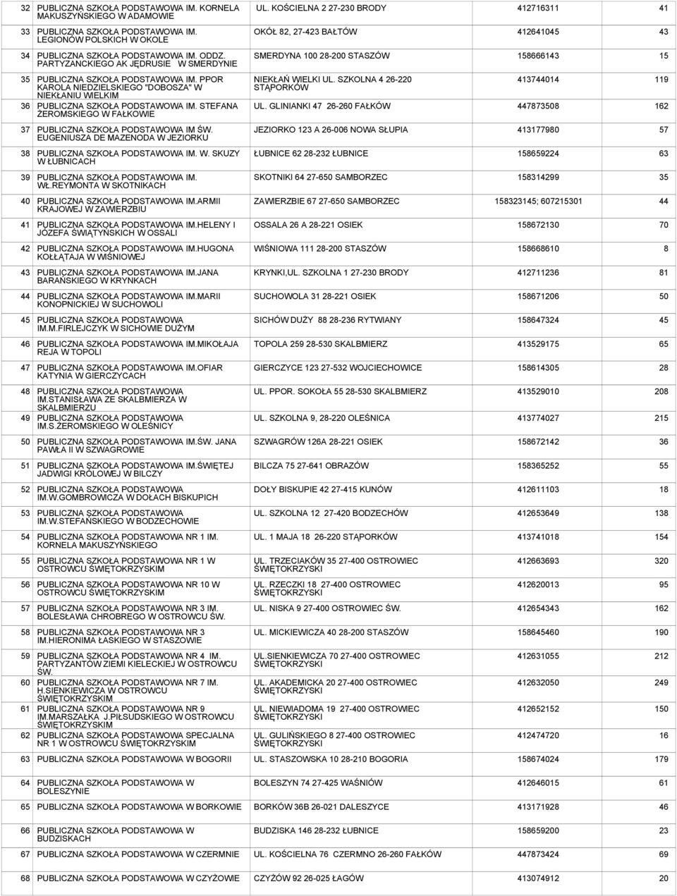 PARTYZANCKIEGO AK JĘDRUSIE W SMERDYNIE SMERDYNA 100 28-200 STASZÓW 158666143 15 36 PUBLICZNA SZKOŁA PODSTAWOWA IM.