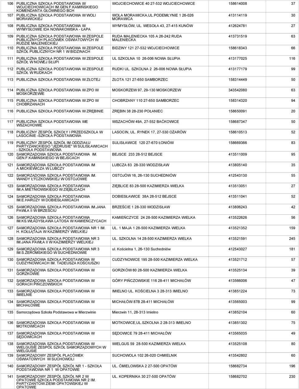 WESOŁA 43, -415 KUNÓW 412624781 109 110 ZESPOLE PUBLICZNYCH PLACÓWEK OŚWIATOWYCH W RUDZIE MALENIECKIEJ ZESPOLE SZKÓŁ PUBLICZNYCH NR 1 W BIDZINACH RUDA MALENIECKA 105 A 26-2 RUDA MALENIECKA BIDZINY