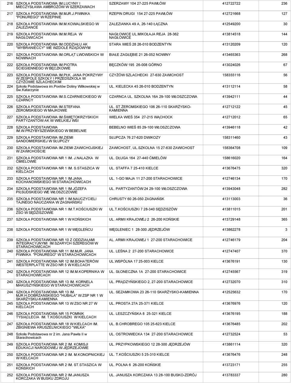 MIKOŁAJA REJA 28-362 NAGŁOWICE 4138118 144 220 SZKOŁA PODSTAWOWA IM.ODDZIAŁU AK "WYBRANIECCY" WE WZDOLE RZĄDOWYM STARA WIEŚ 28 26-010 BODZENTYN 413120209 120 221 SZKOŁA PODSTAWOWA IM.