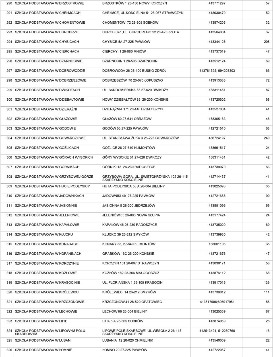 CHROBREGO 22 28-4 ZŁOTA 414 294 SZKOŁA PODSTAWOWA W CHYBICACH CHYBICE 5A -2 PAWŁÓW 4133441 205 295 SZKOŁA PODSTAWOWA W CIERCHACH CIERCHY 1 26-080 MNIÓW 41019 47 296 SZKOŁA PODSTAWOWA W CZARNOCINIE