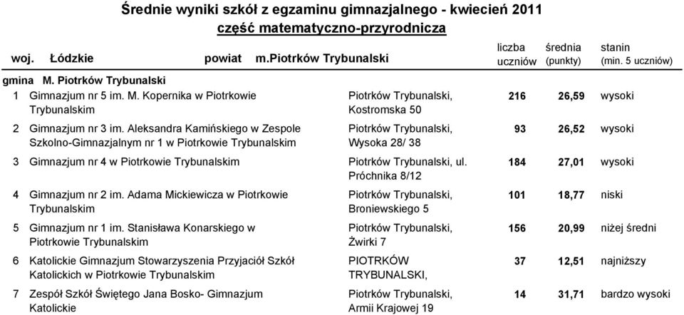 Piotrków Trybunalski, ul. 184 27,01 wysoki Próchnika 8/12 4106201-11G0G Gimnazjum nr 2 im. Adama Mickiewicza w Piotrkowie Piotrków Trybunalski, 101 18,77 niski Trybunalskim Broniewskiego 5 (min.