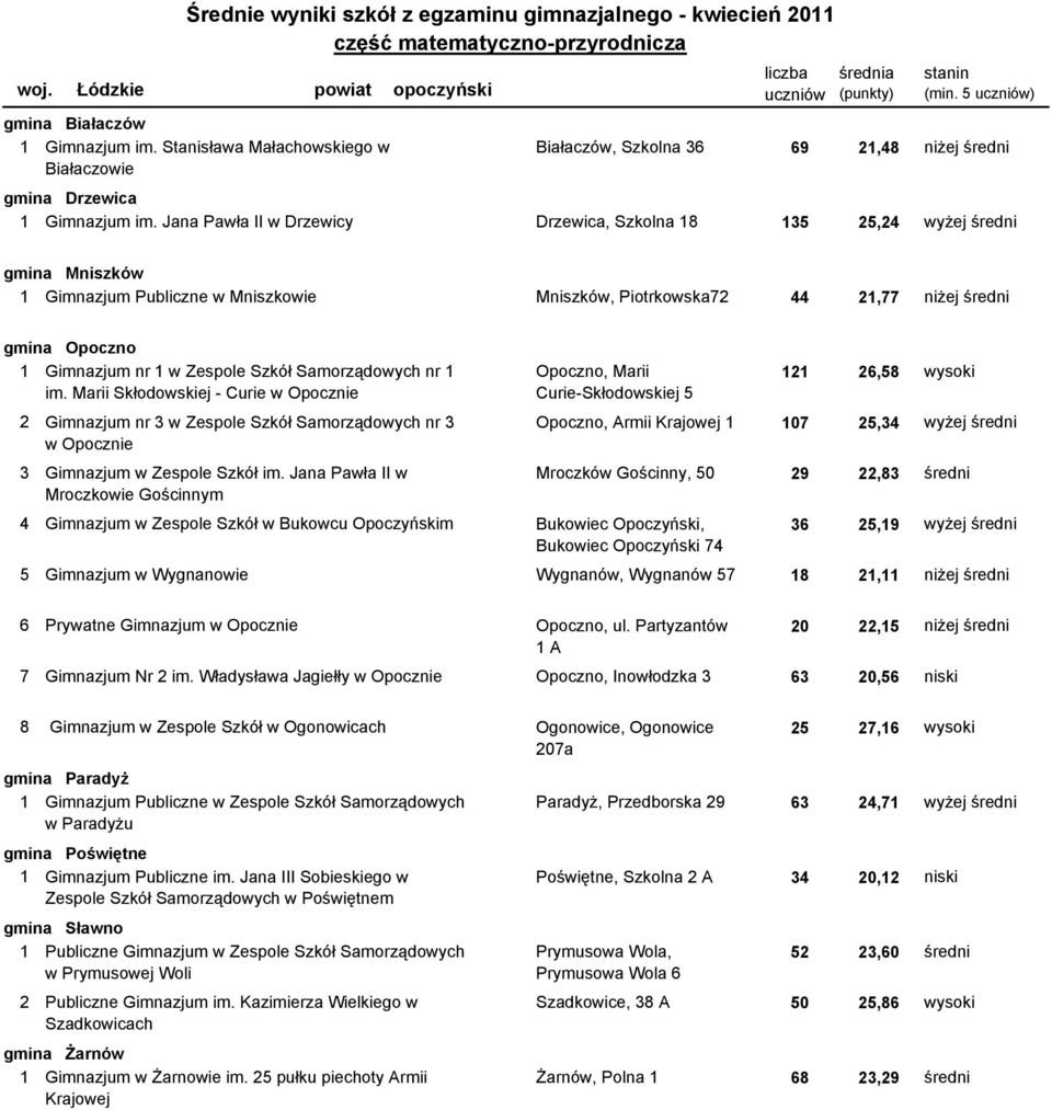 1100704-03G1M Gimnazjum nr 1 w Zespole Szkół Samorządowych nr 1 Opoczno, Marii 121 26,58 wysoki im.