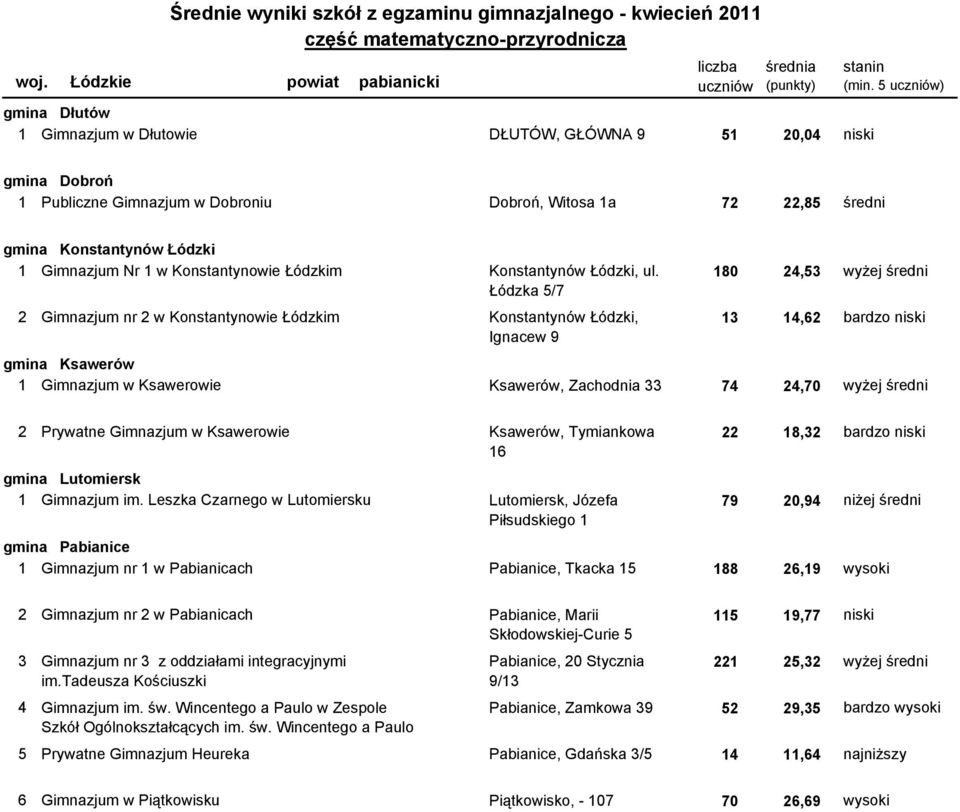 180 24,53 wyżej średni Łódzka 5/7 2100801-05G0X Gimnazjum nr 2 w Konstantynowie Łódzkim Konstantynów Łódzki, 13 14,62 bardzo niski Ignacew 9 gmina Ksawerów 1100805-02G0Y Gimnazjum w Ksawerowie