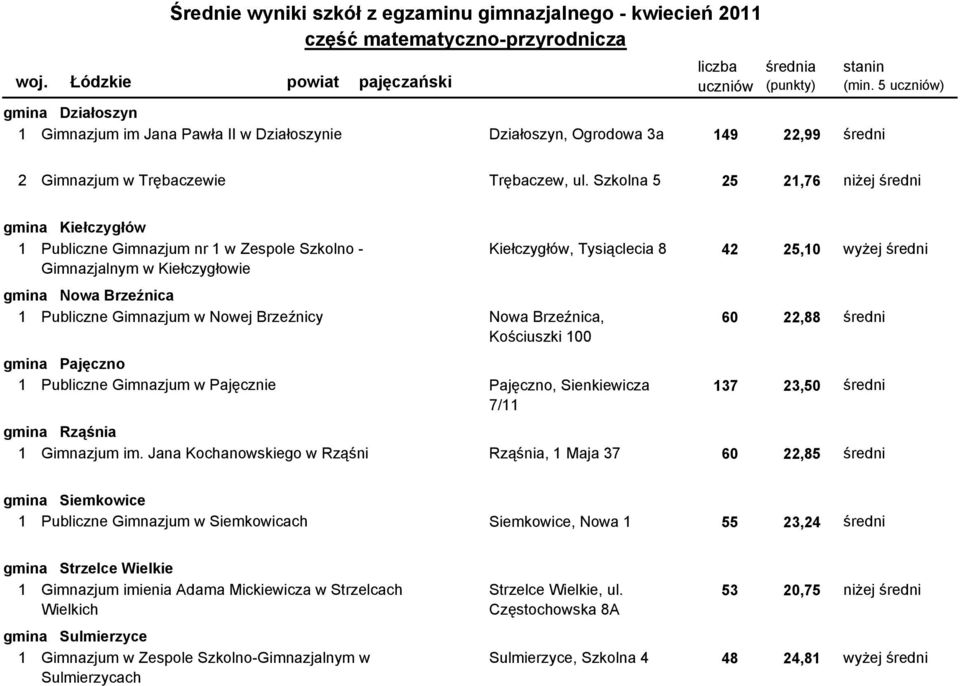 Brzeźnica 1100903-01G0K Publiczne Gimnazjum w Nowej Brzeźnicy Nowa Brzeźnica, 60 22,88 średni Kościuszki 100 gmina Pajęczno 1100904-02G0S Publiczne Gimnazjum w Pajęcznie Pajęczno, Sienkiewicza 137