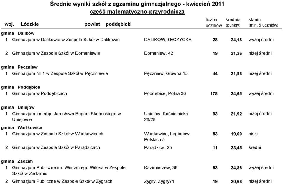 niżej średni gmina Pęczniew 1101102-01G0G Gimnazjum Nr 1 w Zespole Szkół w Pęczniewie Pęczniew, Główna 15 44 21,98 niżej średni gmina Poddębice 1101103-02G1J Gimnazjum w Poddębicach Poddębice, Polna