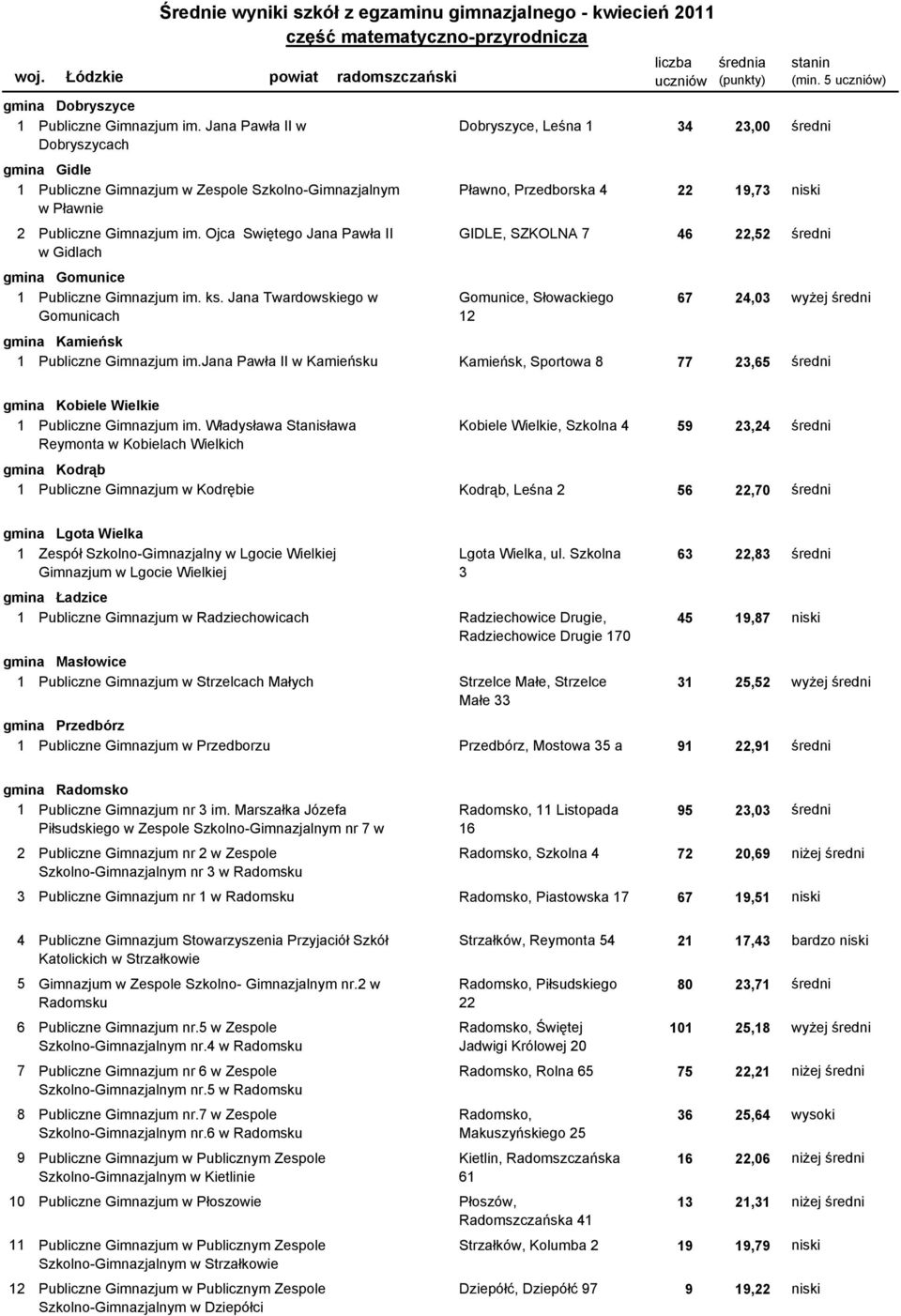 2101203-02G01 Publiczne Gimnazjum im. Ojca Swiętego Jana Pawła II GIDLE, SZKOLNA 7 46 22,52 średni w Gidlach (min. 5 ) gmina Gomunice 1101204-01G0V Publiczne Gimnazjum im. ks.