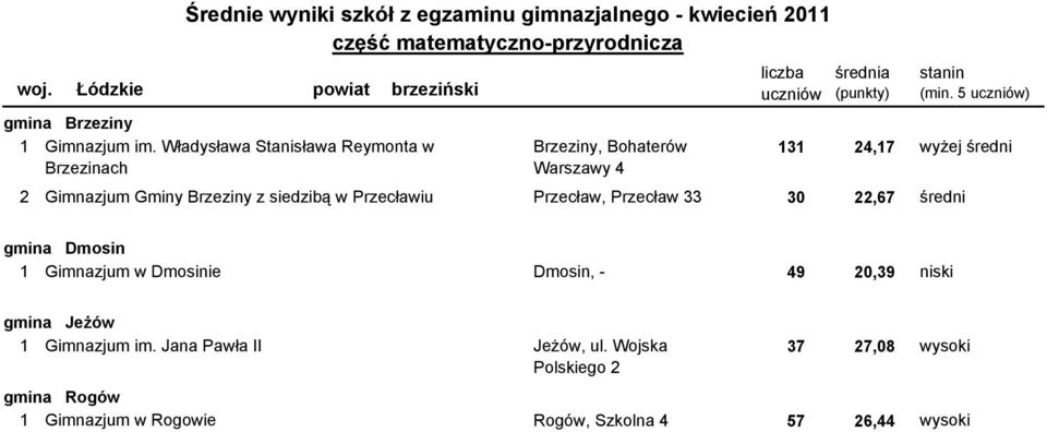 Brzeziny z siedzibą w Przecławiu Przecław, Przecław 33 30 22,67 średni gmina Dmosin 1102103-01G0A Gimnazjum w Dmosinie Dmosin, -