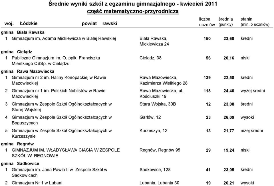 Haliny Konopackiej w Rawie Rawa Mazowiecka, 139 22,58 średni Mazowieckiej Kazimierza Wielkiego 28 (min. 5 ) 2101301-06G04 Gimnazjum nr 1 im. Polskich Noblistów w Rawie Rawa Mazowiecka, ul.