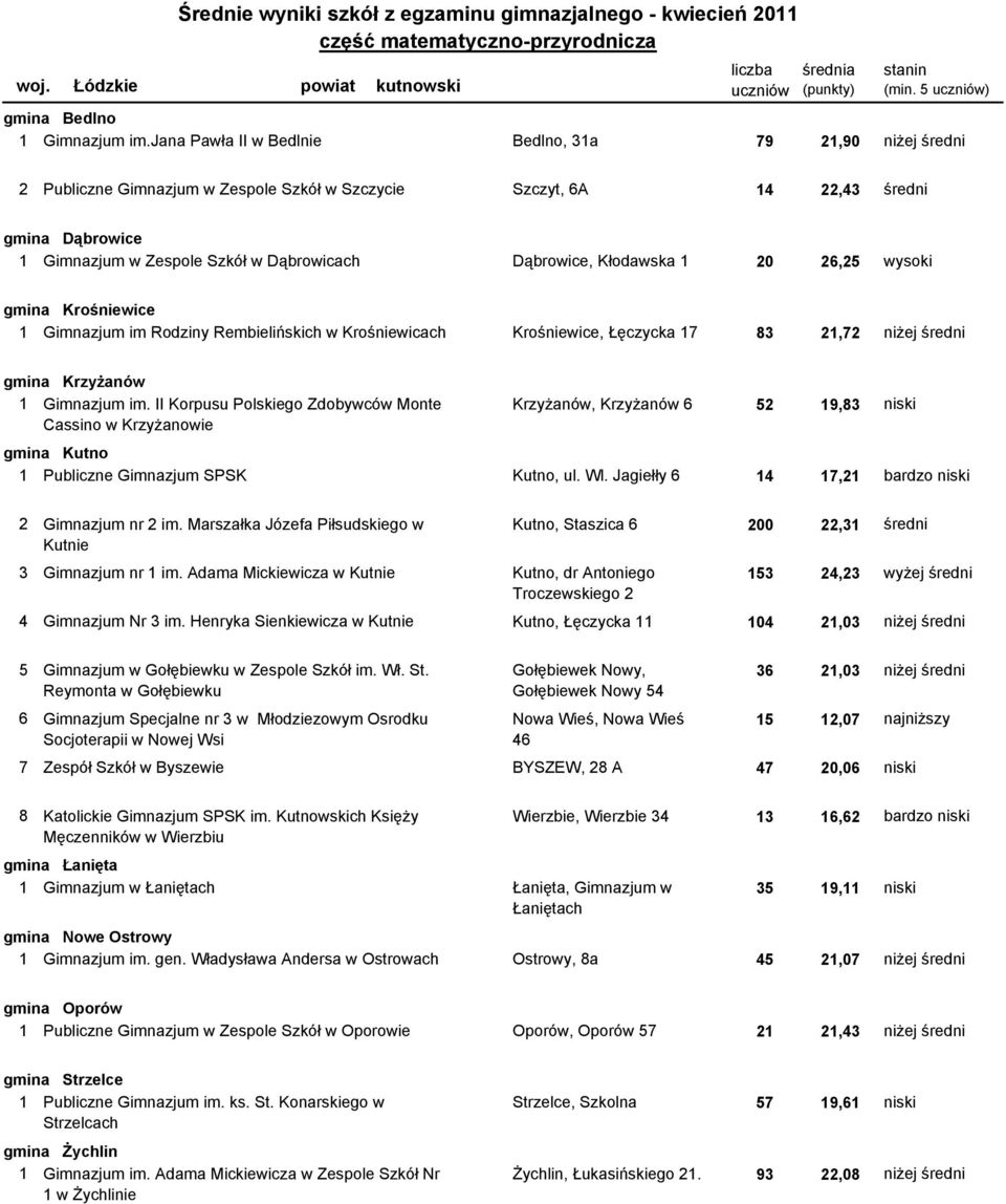 Szkół w Dąbrowicach Dąbrowice, Kłodawska 1 20 26,25 wysoki gmina Krośniewice 1100204-01G0K Gimnazjum im Rodziny Rembielińskich w Krośniewicach Krośniewice, Łęczycka 17 83 21,72 niżej średni gmina