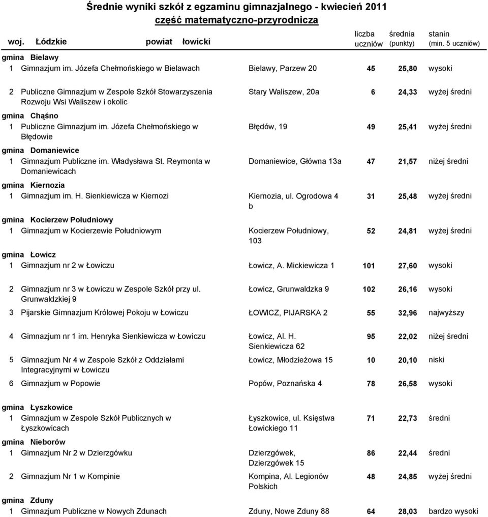 Józefa Chełmońskiego w Błędów, 19 49 25,41 wyżej średni Błędowie gmina Domaniewice 1100504-01G0N Gimnazjum Publiczne im. Władysława St.