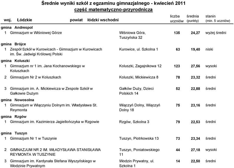 Kurowice, ul. Szkolna 1 63 19,40 niski im. Św. Jadwigi Królowej Polski gmina Koluszki 1100607-04G0O Gimnazjum nr 1 im.