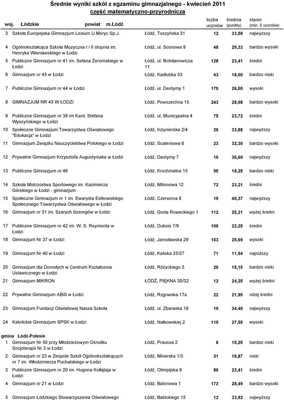 Bohdanowicza 128 23,41 średni Łodzi 11 6106103-17G0B Gimnazjum nr 45 w Łodzi Łódź, Kadłubka 33 43 18,00 bardzo niski 7106103-18G00 Publiczne Gimnazjum nr 44 w Łodzi Łódź, ul.