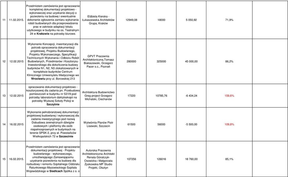 budowlanych dla przeprowadzenia prac w zakresie adaptacji lokalu użytkowego w budynku na os. Teatralnym 24 w Krakowie na potrzeby biurowe.