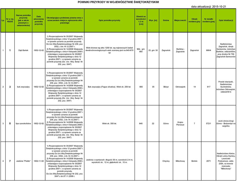 zmieniające rozporządzenie Nr 35/2007 Wojewody Świętokrzyskiego z dnia 12 grudnia 2007 r. w sprawie uznania za pomniki (Dz. Urz. Woj. Święt. Nr 232, poz.