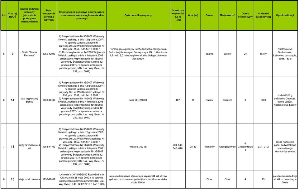 w sprawie uznania za pomniki (Dz. Urz. Woj. Święt. Nr 232, poz. 3047) Pomnik geologiczny w Suchedniowsko-Oblegorskim Parku Krajobrazowym. Bramę o wys. Ok.. 1,8 m i szer.