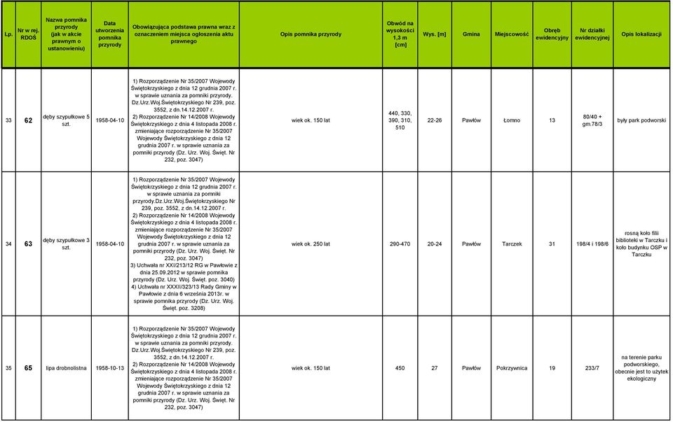 w sprawie uznania za pomniki (Dz. Urz. Woj. Święt. Nr 232, poz. 3047) wiek ok. 150 lat 440, 330, 390, 310, 510 22-26 Pawłów Łomno 13 80/40 + gm.78/3 były park podworski 34 63 dęby szypułkowe 3 szt.