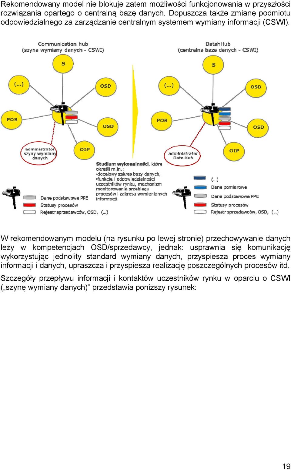 W rekomendowanym modelu (na rysunku po lewej stronie) przechowywanie danych leży w kompetencjach OSD/sprzedawcy, jednak: usprawnia się komunikację wykorzystując