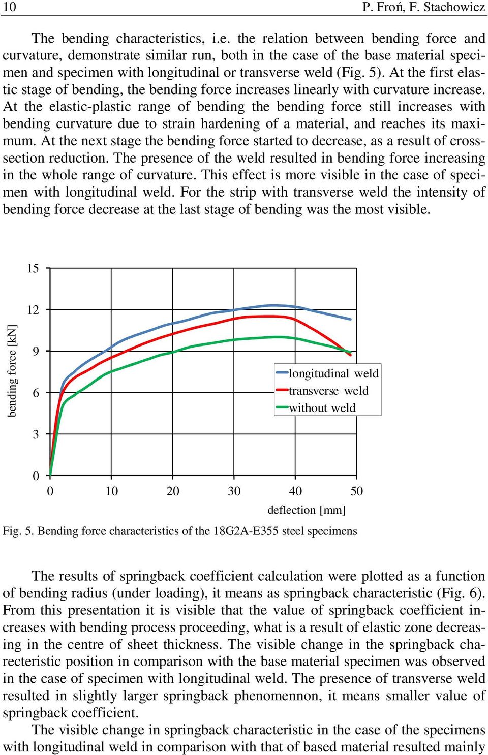 5). At the first elastic stage of bending, the bending force increases linearly with curvature increase.