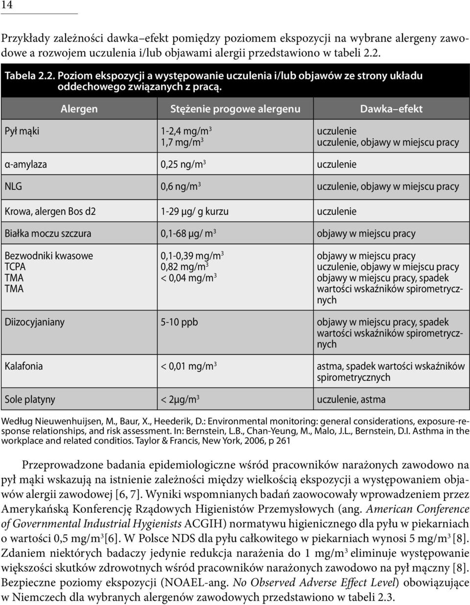 Alergen Stężenie progowe alergenu Dawka efekt Pył mąki 1-2,4 mg/m 3 1,7 mg/m 3 uczulenie uczulenie, objawy w miejscu pracy α-amylaza 0,25 ng/m 3 uczulenie NLG 0,6 ng/m 3 uczulenie, objawy w miejscu