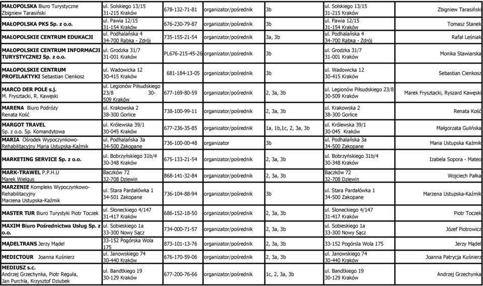 Pawia 12/15 31-154 Kraków ul. Podhalańska 4 34-700 Rabka - Zdrój Zbigniew Tarasiński Tomasz Stanek Rafał Leśniak MAŁOPOLSKIE CENTRUM INFORMACJI TURYSTYCZNEJ Sp. z o.o. ul. Grodzka 31/7 31-001 Kraków PL676-215-45-26 organizator/pośrednik 3b ul.