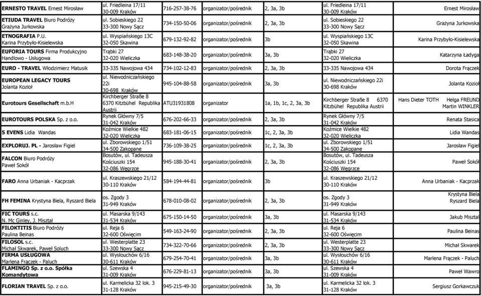 Sobieskiego 22 Ernest Mirosław Grażyna Jurkowska ETNOGRAFIA P.U. Karina Przybyło-Kisielewska ul. Wyspiańskiego 13C 32-050 Skawina 679-132-92-82 organizator/pośrednik 3b ul.