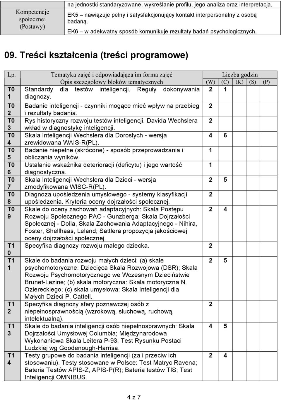 1 2 3 4 5 6 7 8 9 0 1 2 3 4 Tematyka zajęć i odpowiadająca im forma zajęć Liczba godzin Opis szczegółowy bloków tematycznych (W) (Ć) (K) (S) (P) Standardy dla testów inteligencji.