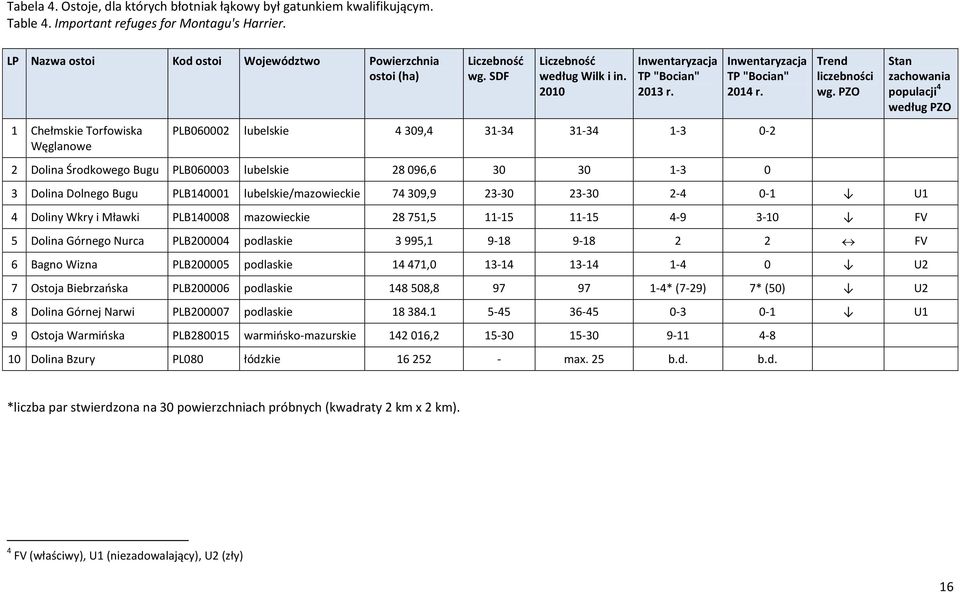 Inwentaryzacja TP "Bocian" 2014 r. PLB060002 lubelskie 4 309,4 31-34 31-34 1-3 0-2 2 Dolina Środkowego Bugu PLB060003 lubelskie 28 096,6 30 30 1-3 0 Trend liczebności wg.