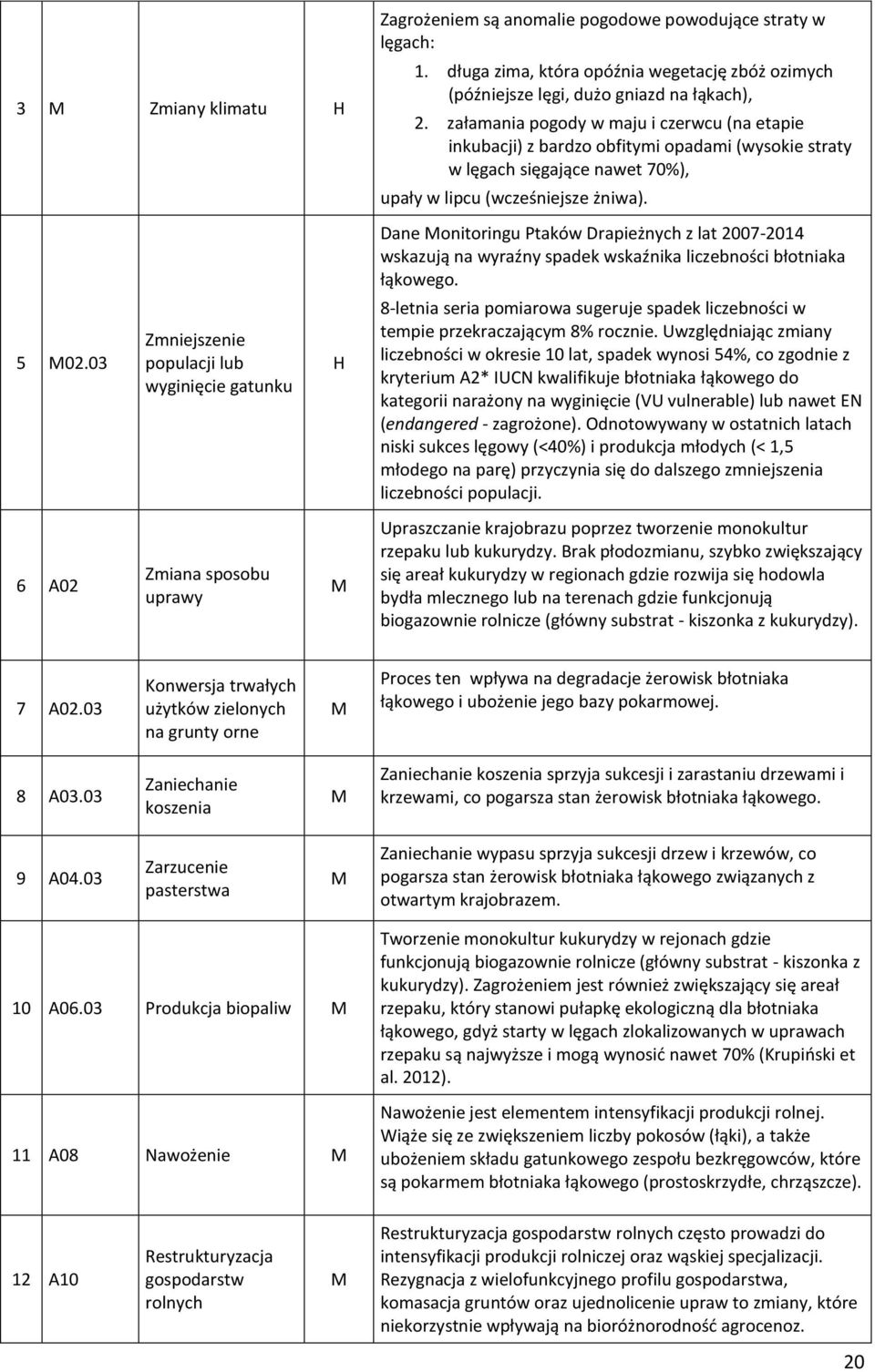 Dane Monitoringu Ptaków Drapieżnych z lat 2007-2014 wskazują na wyraźny spadek wskaźnika liczebności błotniaka łąkowego. 5 M02.