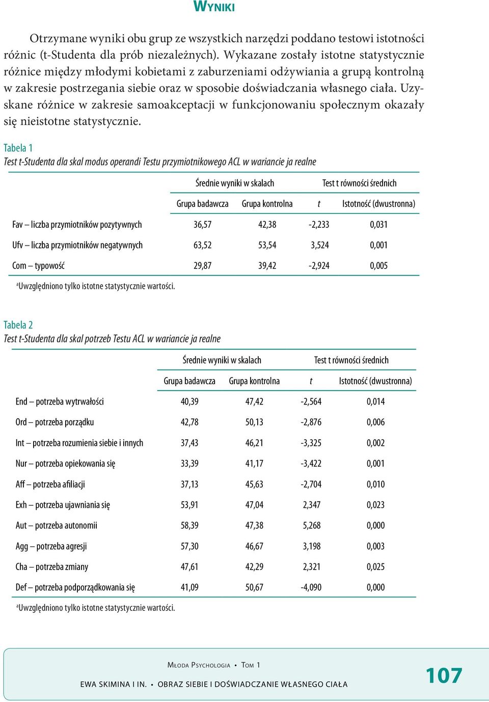 Uzyskane różnice w zakresie samoakceptacji w funkcjonowaniu społecznym okazały się nieistotne statystycznie.