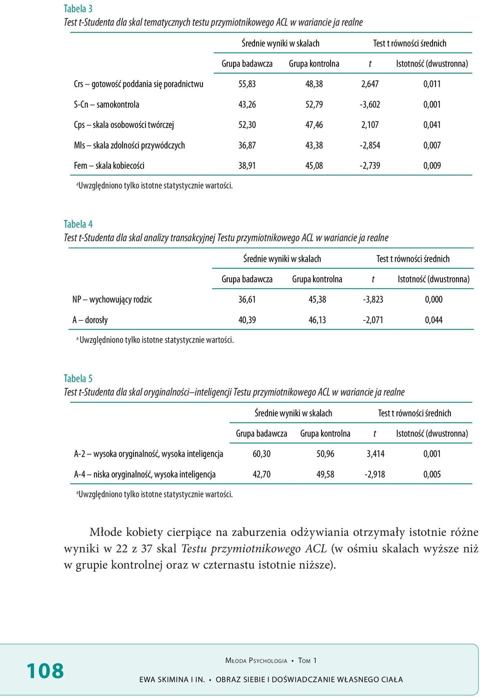 przywódczych 36,87 43,38-2,854 0,007 Fem skala kobiecości 38,91 45,08-2,739 0,009 a Uwzględniono tylko istotne statystycznie wartości.