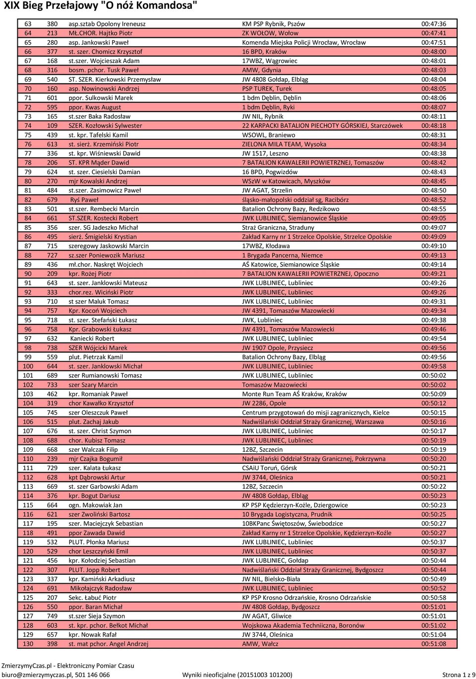 pchor. Tusk Paweł AMW, Gdynia 00:48:03 69 540 ST. SZER. Kierkowski Przemysław JW 4808 Gołdap, Elbląg 00:48:04 70 160 asp. Nowinowski Andrzej PSP TUREK, Turek 00:48:05 71 601 ppor.