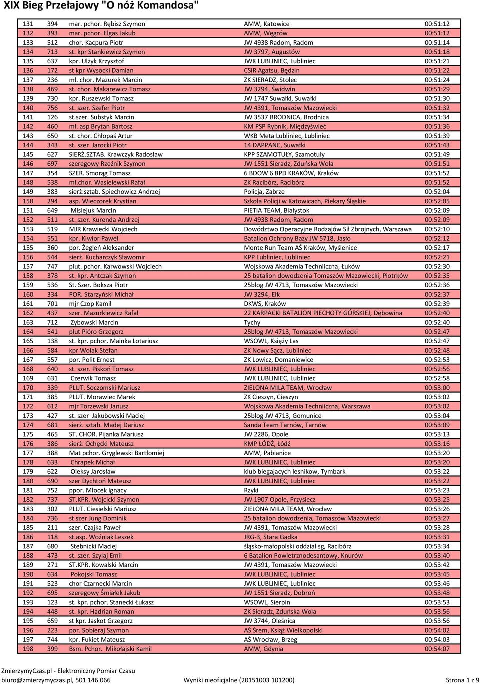 Mazurek Marcin ZK SIERADZ, Stolec 00:51:24 138 469 st. chor. Makarewicz Tomasz JW 3294, Świdwin 00:51:29 139 730 kpr. Ruszewski Tomasz JW 1747 Suwałki, Suwałki 00:51:30 140 756 st. szer.