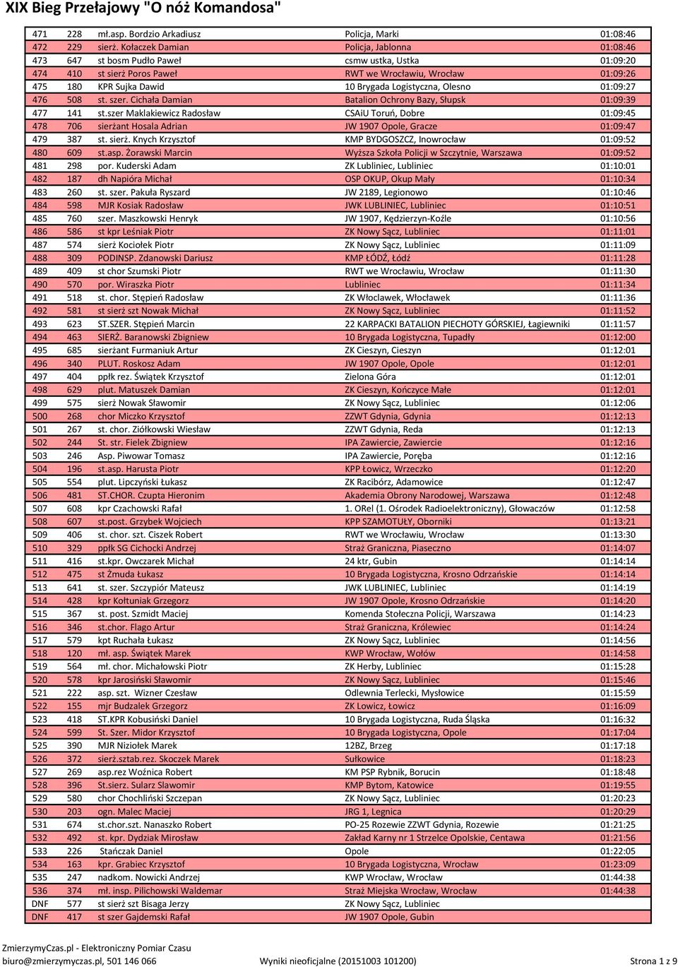 Logistyczna, Olesno 01:09:27 476 508 st. szer. Cichała Damian Batalion Ochrony Bazy, Słupsk 01:09:39 477 141 st.