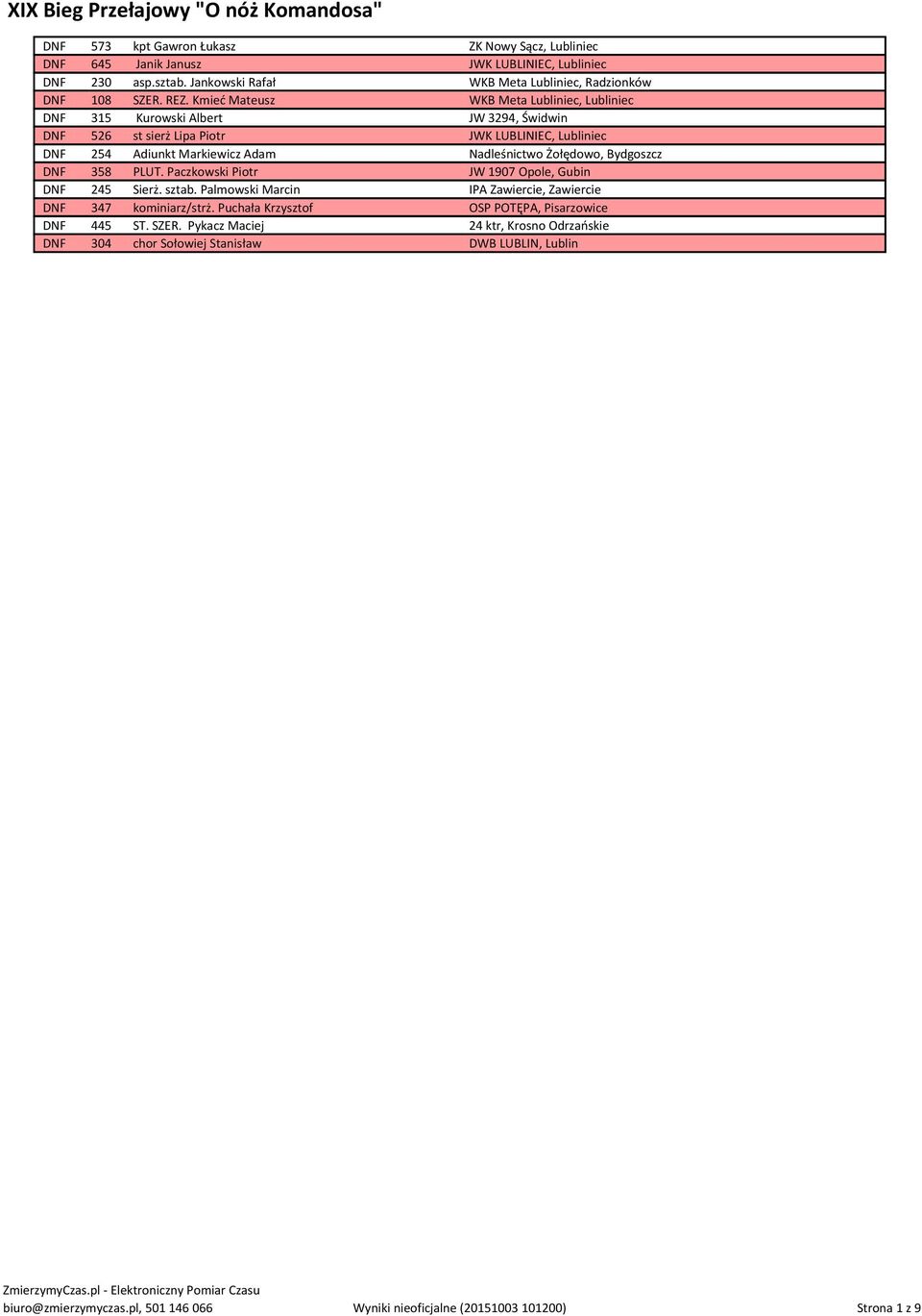 Kmieć Mateusz WKB Meta Lubliniec, Lubliniec DNF 315 Kurowski Albert JW 3294, Świdwin DNF 526 st sierż Lipa Piotr JWK LUBLINIEC, Lubliniec DNF 254 Adiunkt Markiewicz