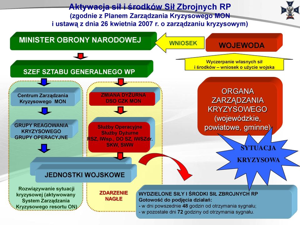 REAGOWANIA KRYZYSOWEGO GRUPY OPERACYJNE ZMIANA DYŻURNA DSO CZK MON Służby Operacyjne Służby Dyżurne RSZ, IWsp., DO SZ, IWSZdr.