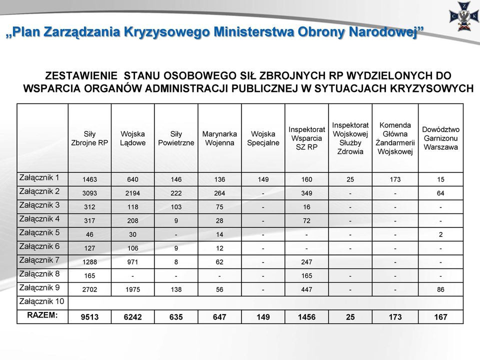 Warszawa Załącznik 1 1463 640 146 136 149 160 25 173 15 Załącznik 2 3093 2194 222 264-349 - - 64 Załącznik 3 312 118 103 75-16 - - - Załącznik 4 317 208 9 28-72 - - - Załącznik 5 46 30-14 - - - -