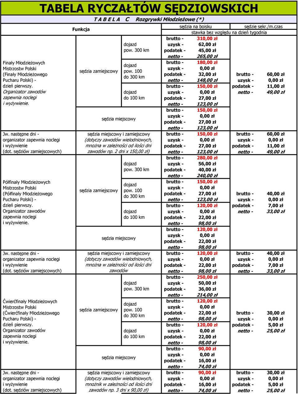 2 dni x 15) i zamiejscowy mnożnik w zależności od ilości dni zawodów np. 3 dni x 9) sędzia na boisku sędzie sekr./m.