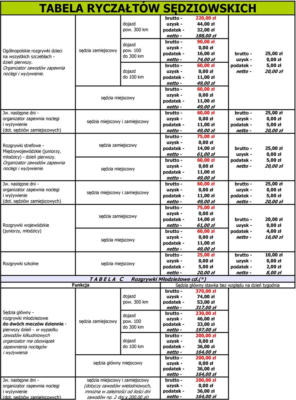 noclegów i wyżywienia i zamiejscowy i zamiejscowy 22 44,00 zł 32,00 zł 188,00 zł 9 16,00 zł 74,00 zł 6 2 2 6 6 2 2 7 14,00 zł 2 61,00 zł 6 2 6 2 2 7 14,00 zł 2 61,00 zł 6 4,00 zł 16,00 zł 2 1 2,00