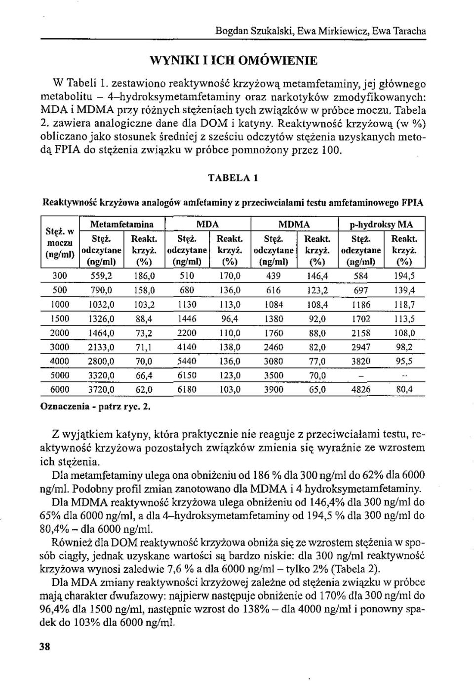 Tabela 2. zawiera analogiczne dane dla DOM i katyny.