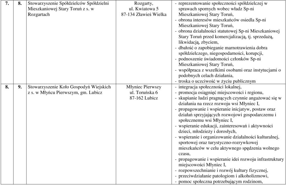 Toruńska 6 87-162 Lubicz - reprezentowanie społeczności spółdzielczej w sprawach spornych wobec władz Sp-ni Mieszkaniowej Stary Toruń, - obrona interesów mieszkańców osiedla Sp-ni Mieszkaniowej Stary