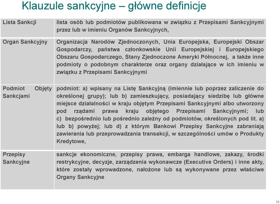 o podobnym charakterze oraz organy działające w ich imieniu w związku z Przepisami Sankcyjnymi Podmiot Sankcjami Przepisy Sankcyjne Objęty podmiot: a) wpisany na Listę Sankcyjną (imiennie lub poprzez